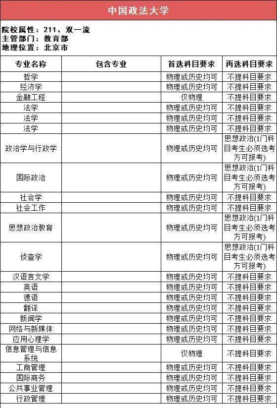 新2备用网址_新高一关注！985、211高校“3+1+2”选科要求最全汇总新2备用网址，收藏备用