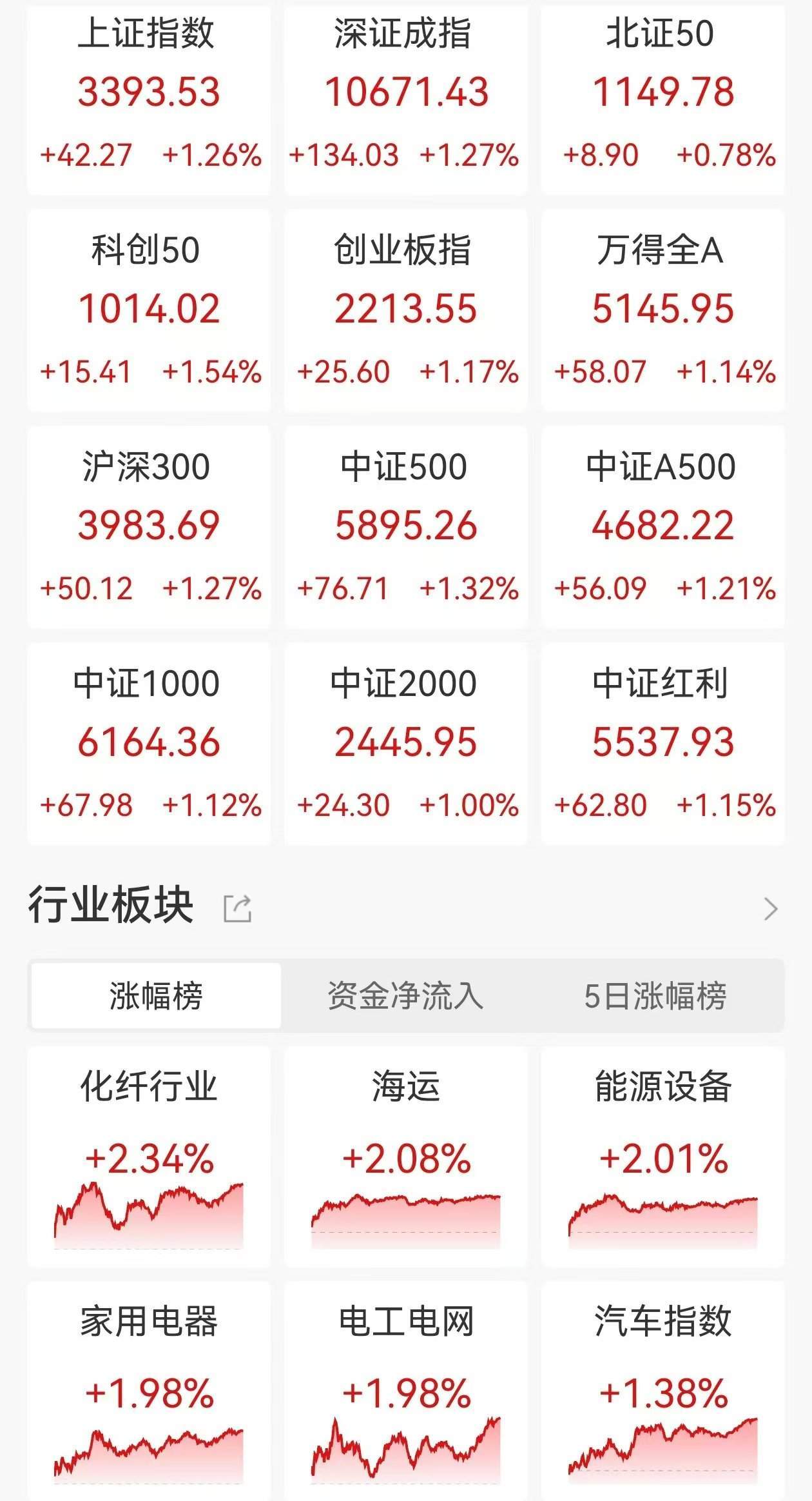 皇冠信用网会员_A股收评：指数尾盘持续拉升！三大指数均涨超1%皇冠信用网会员，四大行续创新高！超3900股上涨，成交1.32万亿缩量2244亿