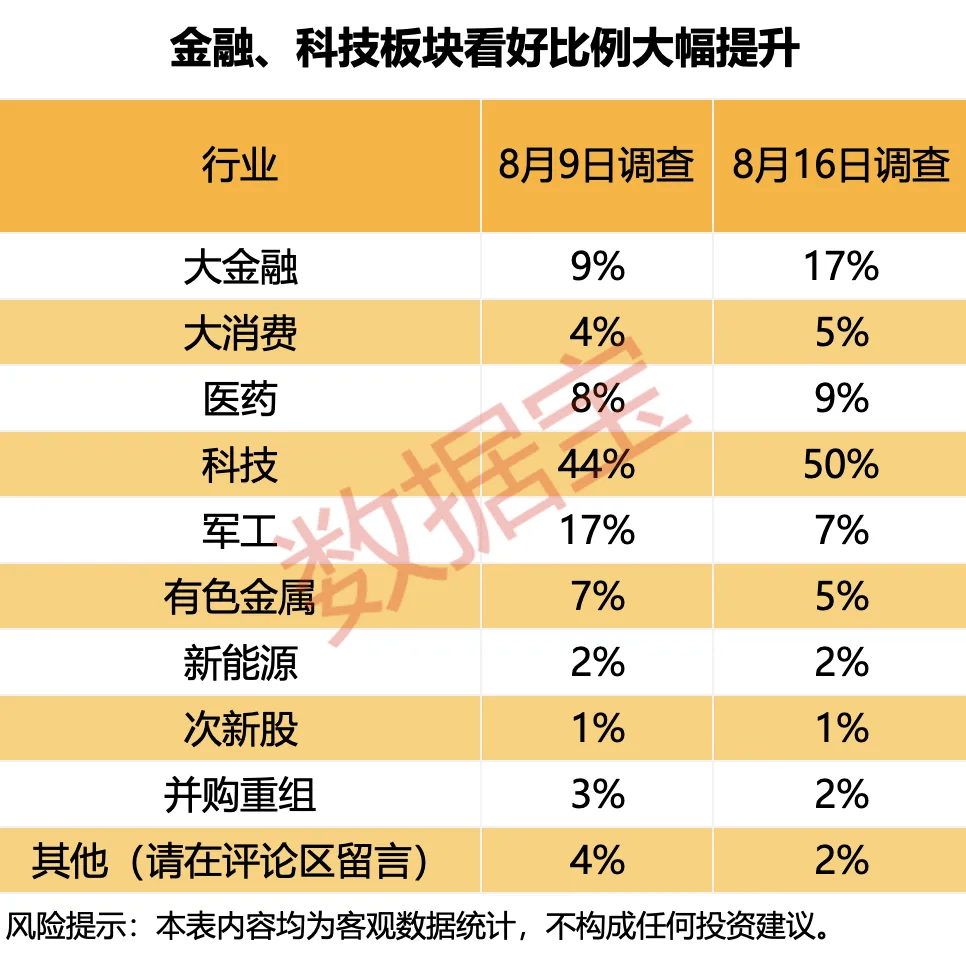 法国甲组联赛_五成受访者认为下周A股站稳3700点 看好金融、科技板块