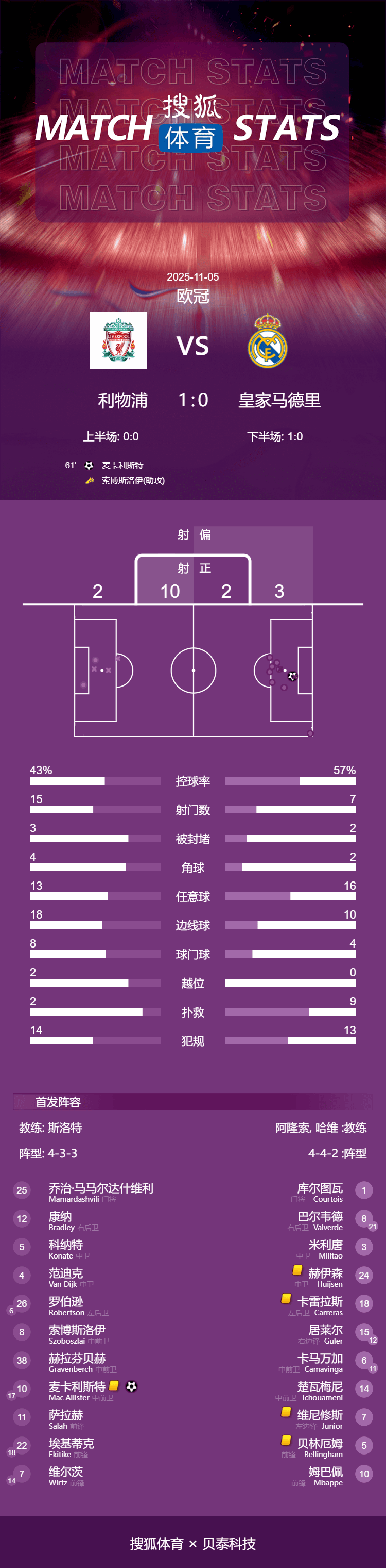 布拉格斯拉维亚 vs 阿森纳
_欧冠-麦卡利斯特一击致命 利物浦1-0送皇马赛季第2败