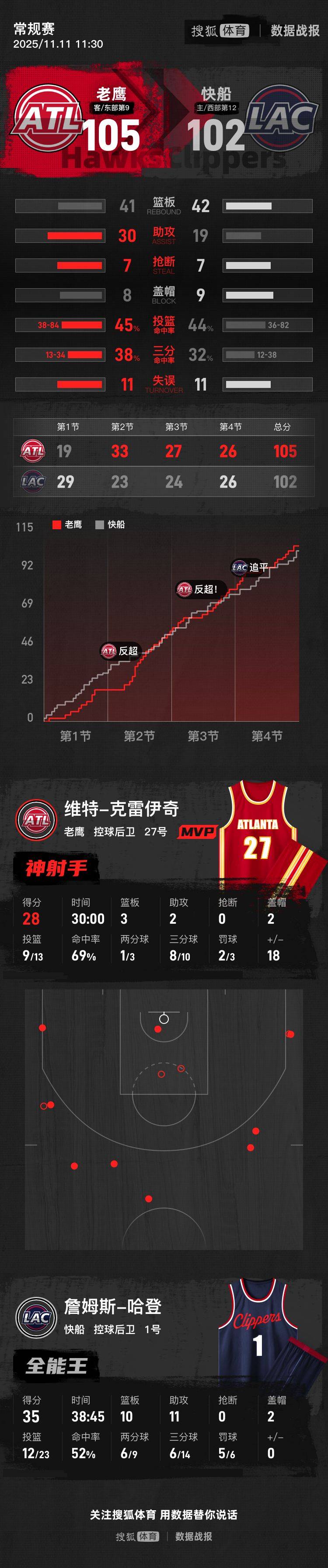 皇冠信用網代理
_哈登空砍三双克雷伊奇28分 老鹰送快船5连败